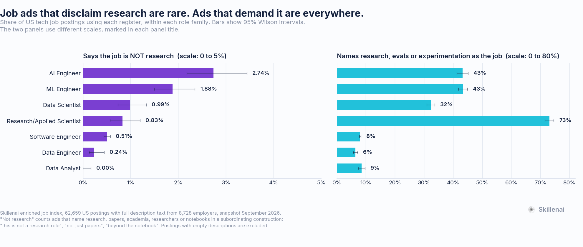 Share of US tech postings that disclaim research versus those that name research, evals or experimentation as part of the job