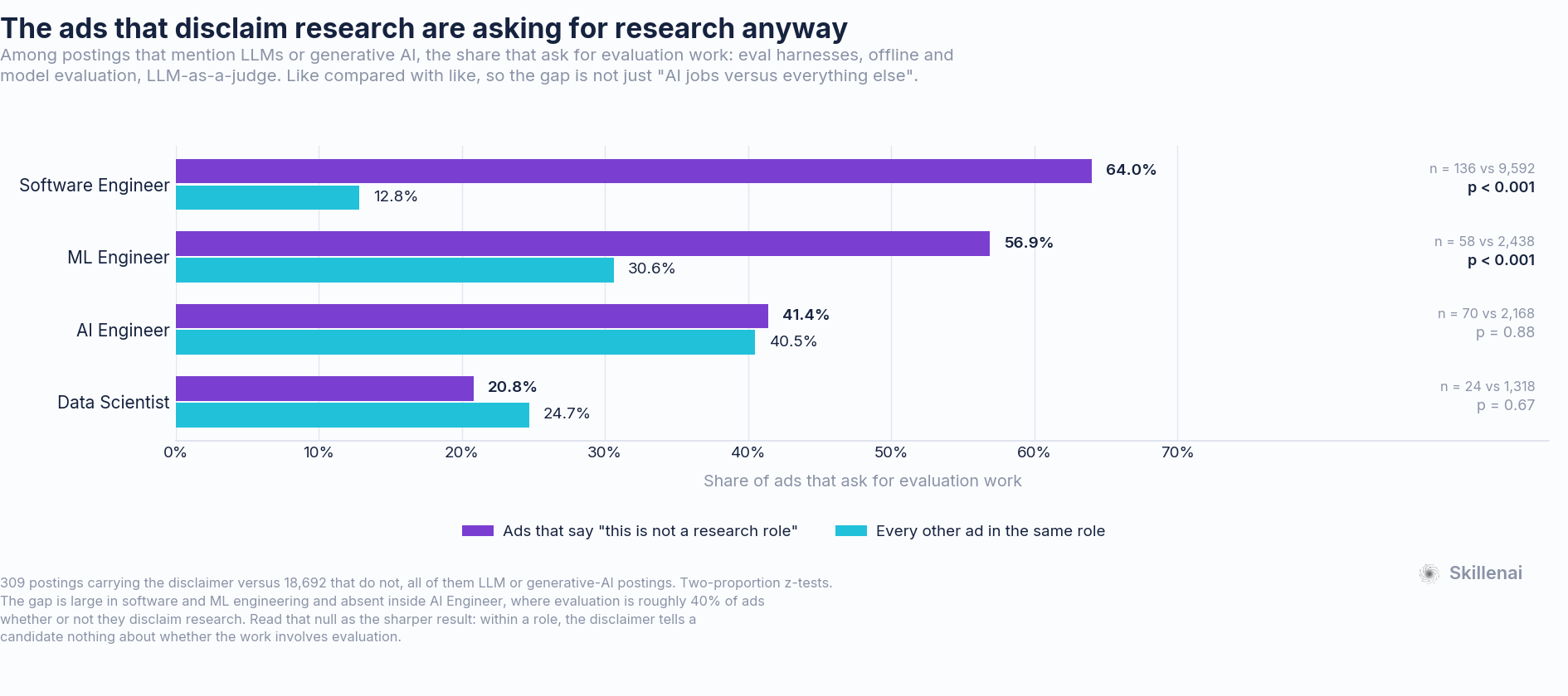 Share of LLM and generative-AI postings that ask for evaluation work, with and without the disclaimer