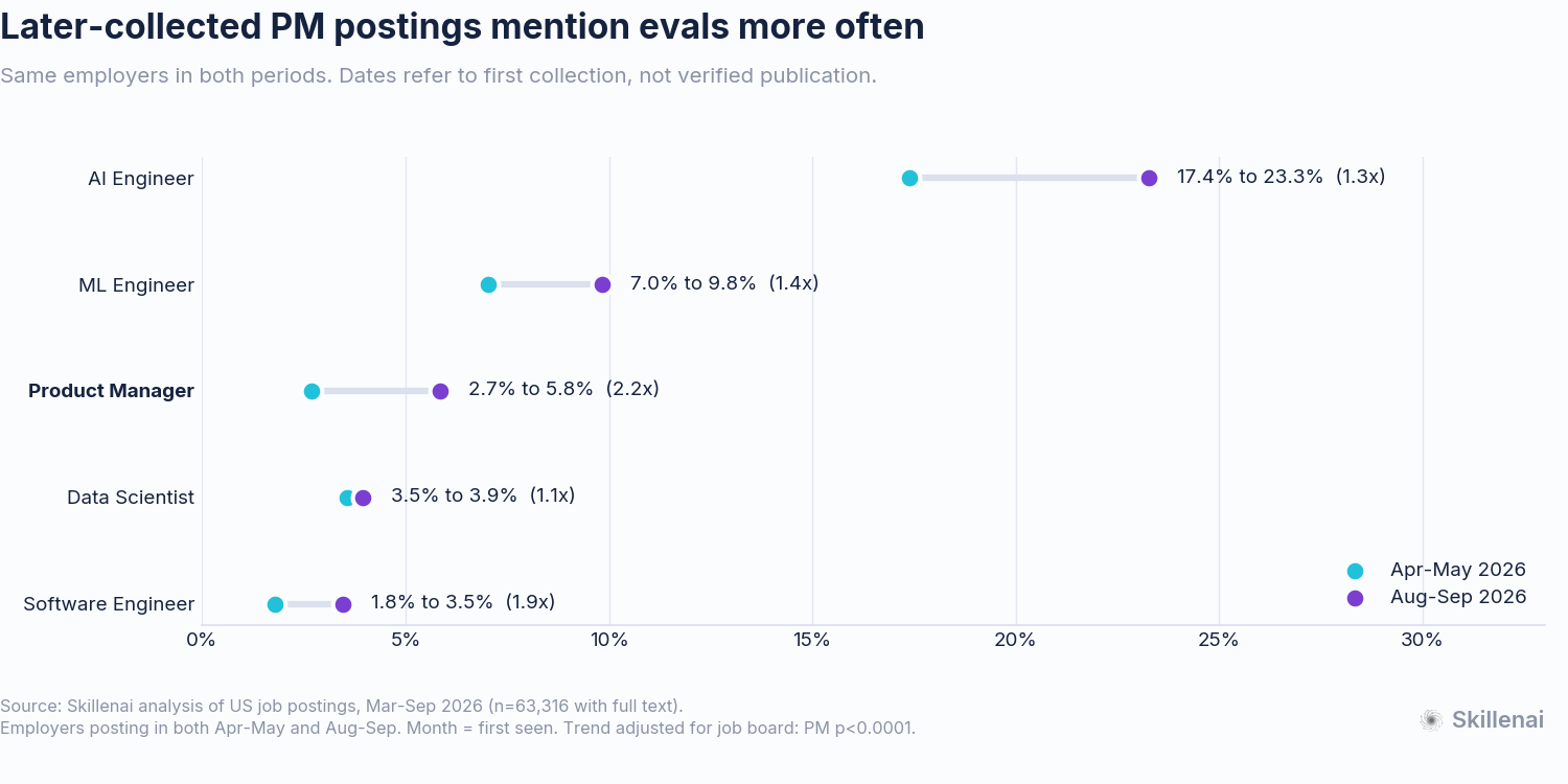AI evaluation requests in earlier and later collection periods