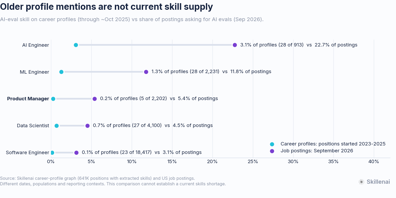 Historical profile mentions and later posting requirements are different measurements