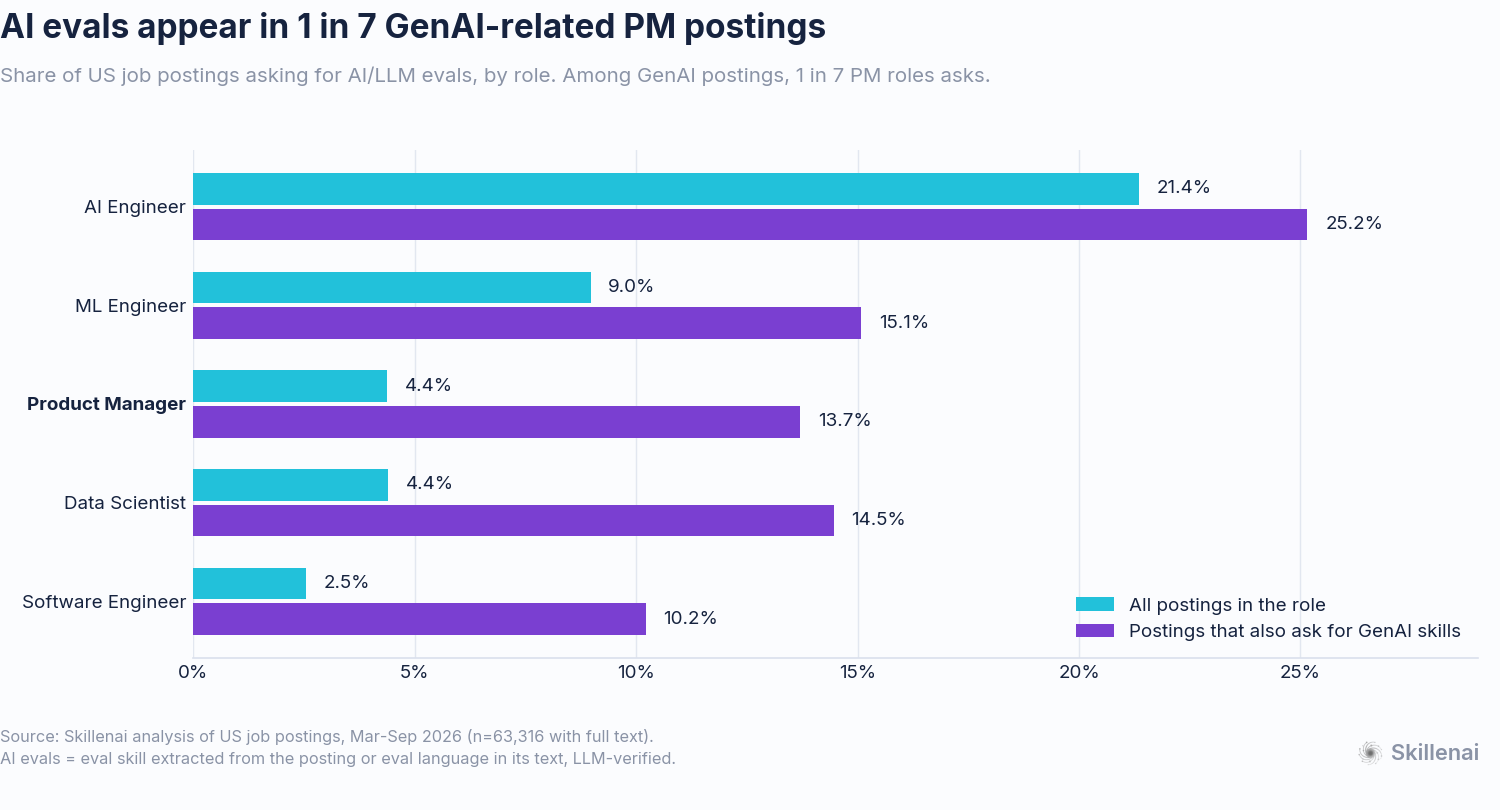 AI evaluation requirements by role, overall and among postings mentioning GenAI skills